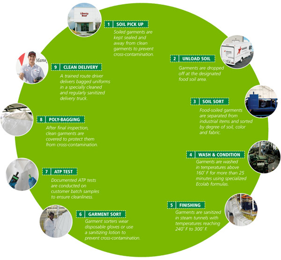 ARAMARK Total HACCP Solutions